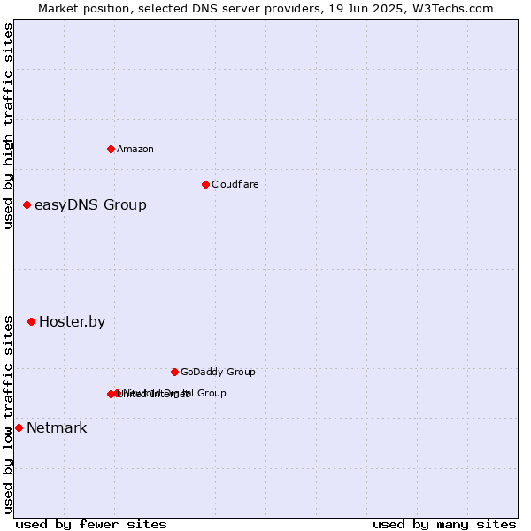 Market position of Hoster.by vs. easyDNS Group vs. Netmark