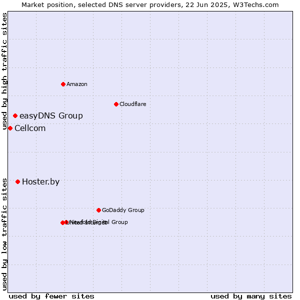 Market position of Hoster.by vs. easyDNS Group vs. Cellcom