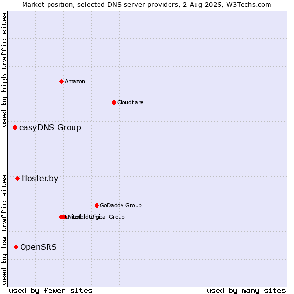 Market position of Hoster.by vs. OpenSRS vs. easyDNS Group