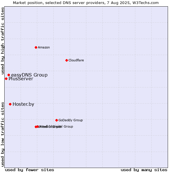 Market position of Hoster.by vs. easyDNS Group vs. PlusServer