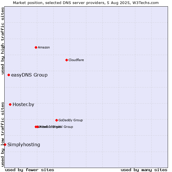 Market position of Hoster.by vs. easyDNS Group vs. Simplyhosting