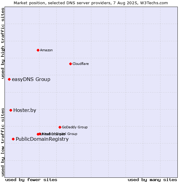 Market position of PublicDomainRegistry vs. Hoster.by vs. easyDNS Group