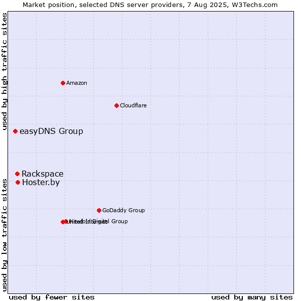Market position of Hoster.by vs. Rackspace vs. easyDNS Group