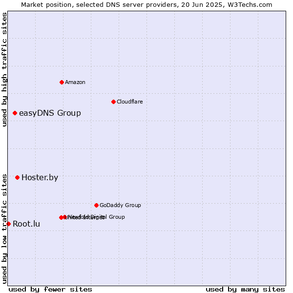 Market position of Hoster.by vs. easyDNS Group vs. Root.lu