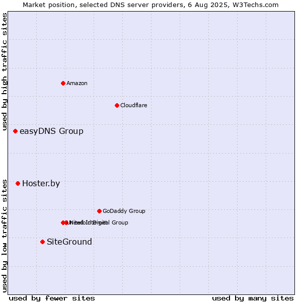 Market position of SiteGround vs. Hoster.by vs. easyDNS Group