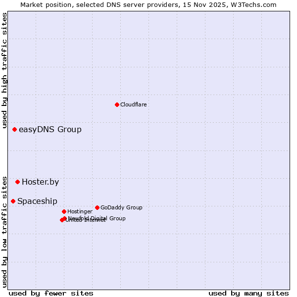 Market position of Hoster.by vs. easyDNS Group vs. Spaceship