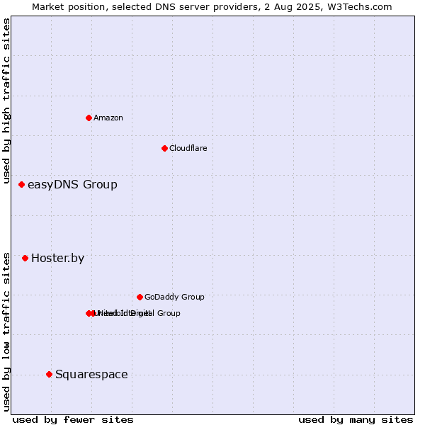 Market position of Squarespace vs. Hoster.by vs. easyDNS Group
