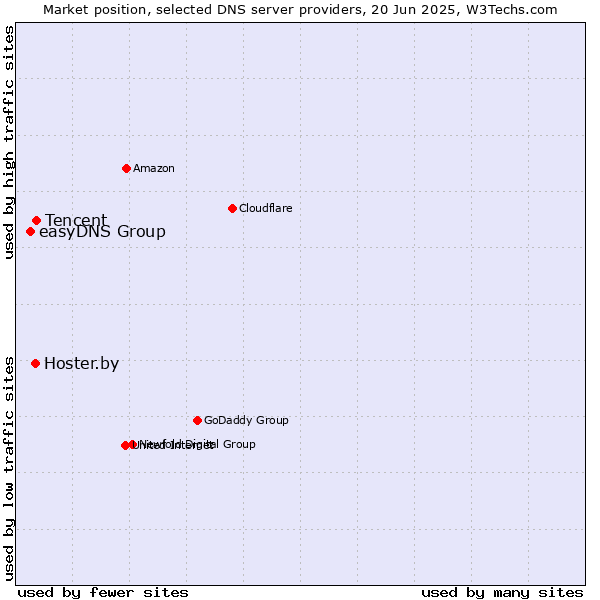 Market position of Tencent vs. Hoster.by vs. easyDNS Group