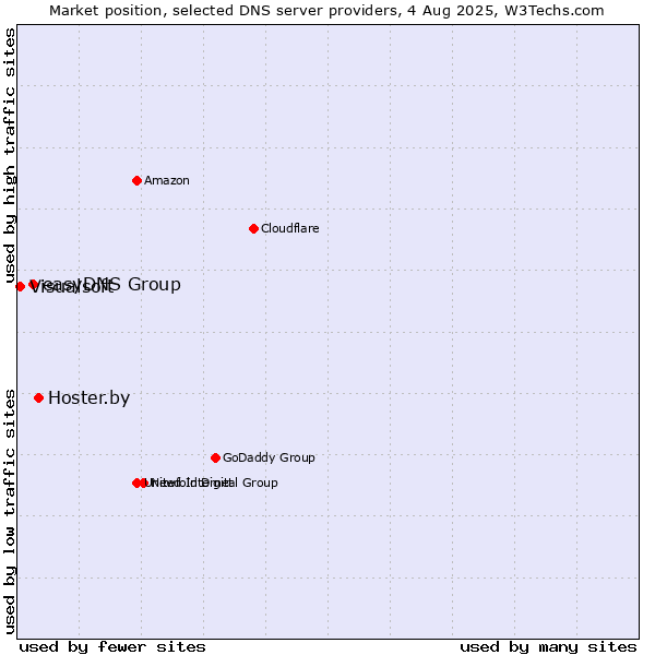 Market position of Hoster.by vs. easyDNS Group vs. Visualsoft