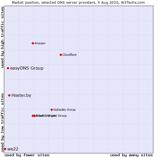 Market position of Hoster.by vs. easyDNS Group vs. we22