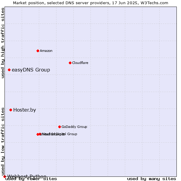Market position of Hoster.by vs. easyDNS Group vs. Webhost Python