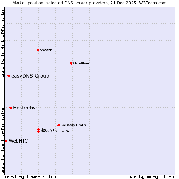 Market position of Hoster.by vs. easyDNS Group vs. WebNIC