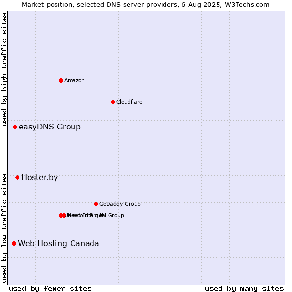 Market position of Hoster.by vs. easyDNS Group vs. Web Hosting Canada