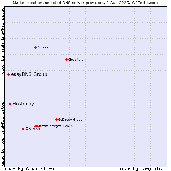 Market position of XServer vs. Hoster.by vs. easyDNS Group