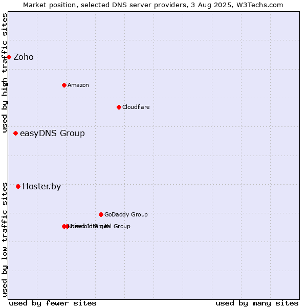 Market position of Hoster.by vs. easyDNS Group vs. Zoho