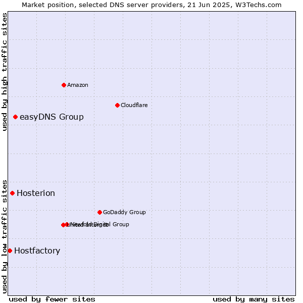 Market position of easyDNS Group vs. Hosterion vs. Hostfactory