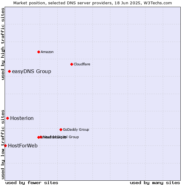 Market position of easyDNS Group vs. Hosterion vs. HostForWeb