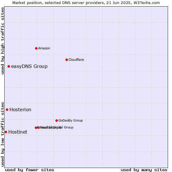 Market position of easyDNS Group vs. Hosterion vs. Hostinet