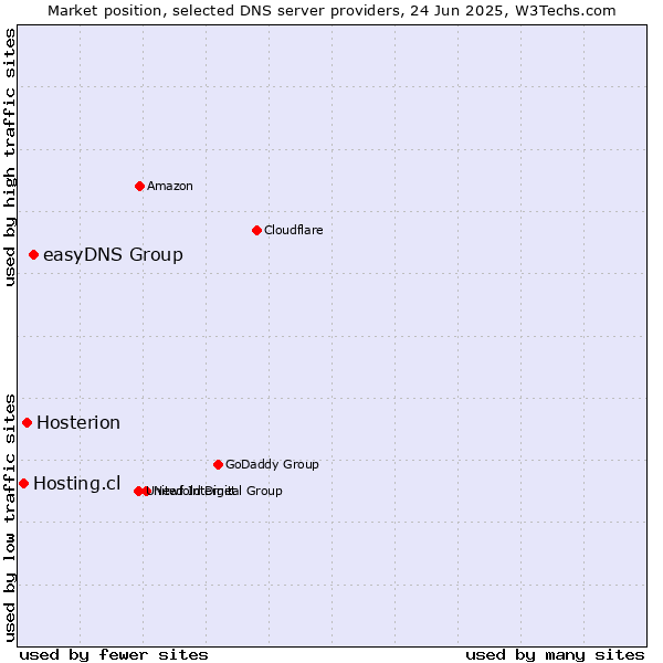 Market position of easyDNS Group vs. Hosterion vs. Hosting.cl