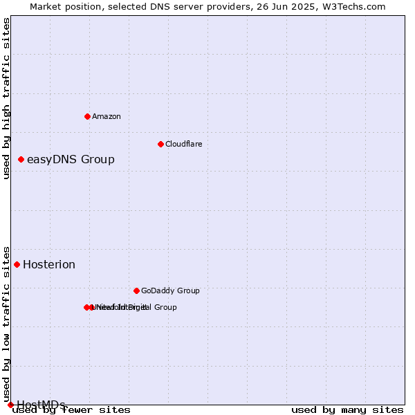 Market position of easyDNS Group vs. Hosterion vs. HostMDs