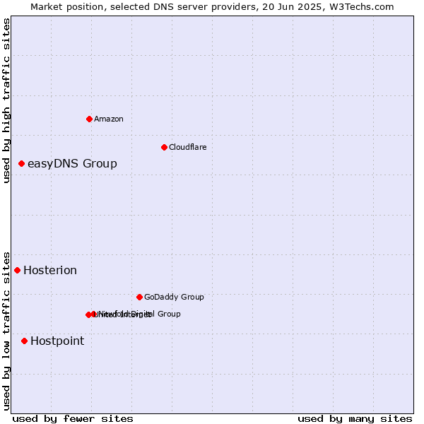 Market position of Hostpoint vs. easyDNS Group vs. Hosterion