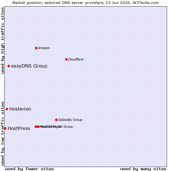 Market position of easyDNS Group vs. Hosterion vs. HostPress