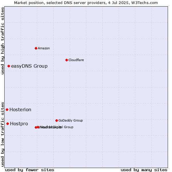 Market position of easyDNS Group vs. Hostpro vs. Hosterion
