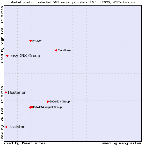 Market position of easyDNS Group vs. Hoststar vs. Hosterion