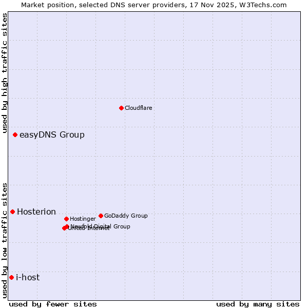 Market position of easyDNS Group vs. Hosterion vs. i-host