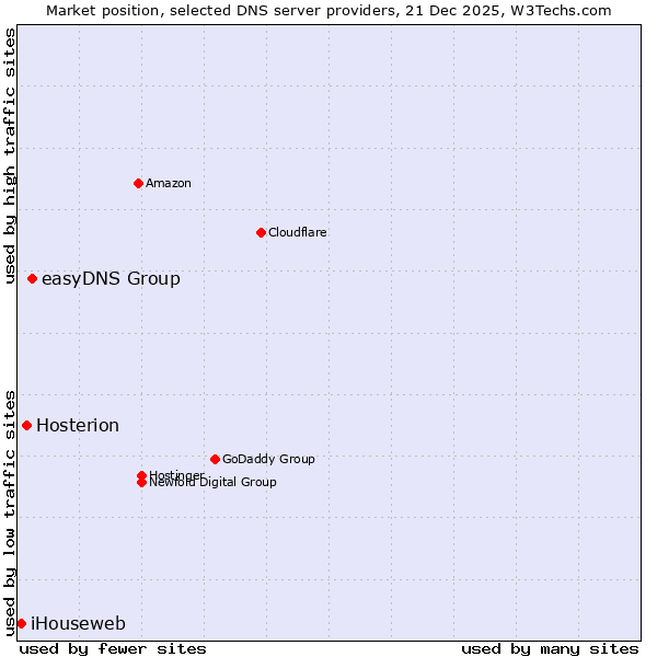 Market position of easyDNS Group vs. Hosterion vs. iHouseweb