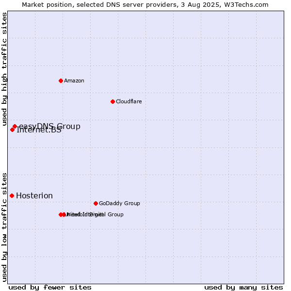 Market position of easyDNS Group vs. Internet.BS vs. Hosterion