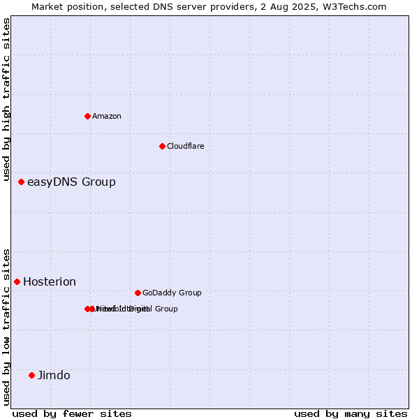 Market position of Jimdo vs. easyDNS Group vs. Hosterion