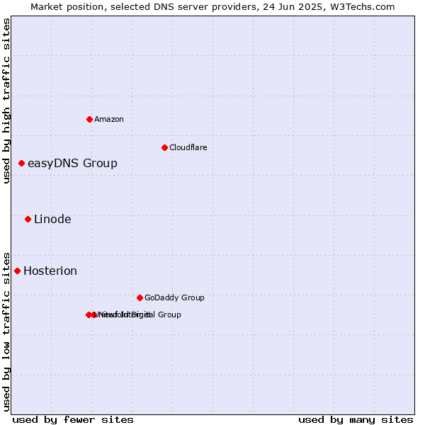 Market position of Linode vs. easyDNS Group vs. Hosterion