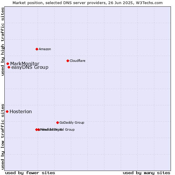 Market position of easyDNS Group vs. MarkMonitor vs. Hosterion