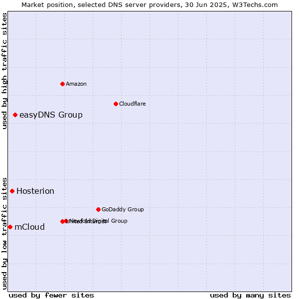 Market position of easyDNS Group vs. Hosterion vs. mCloud
