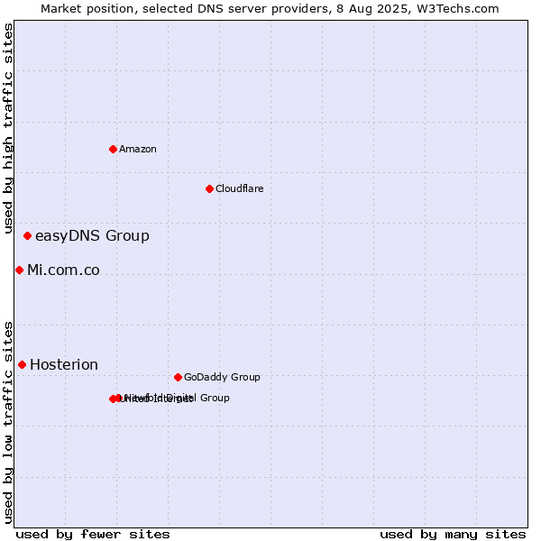 Market position of easyDNS Group vs. Hosterion vs. Mi.com.co