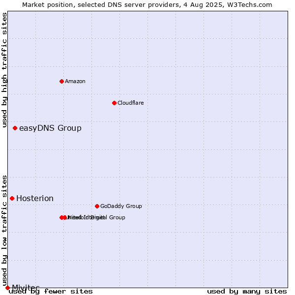 Market position of easyDNS Group vs. Hosterion vs. Mivitec