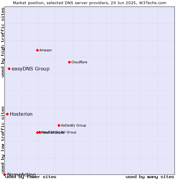Market position of easyDNS Group vs. Hosterion vs. NameAction