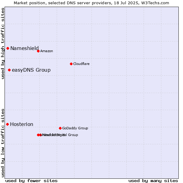 Market position of easyDNS Group vs. Nameshield vs. Hosterion