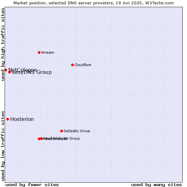 Market position of easyDNS Group vs. Hosterion vs. NetCologne