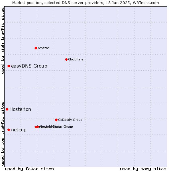 Market position of easyDNS Group vs. netcup vs. Hosterion