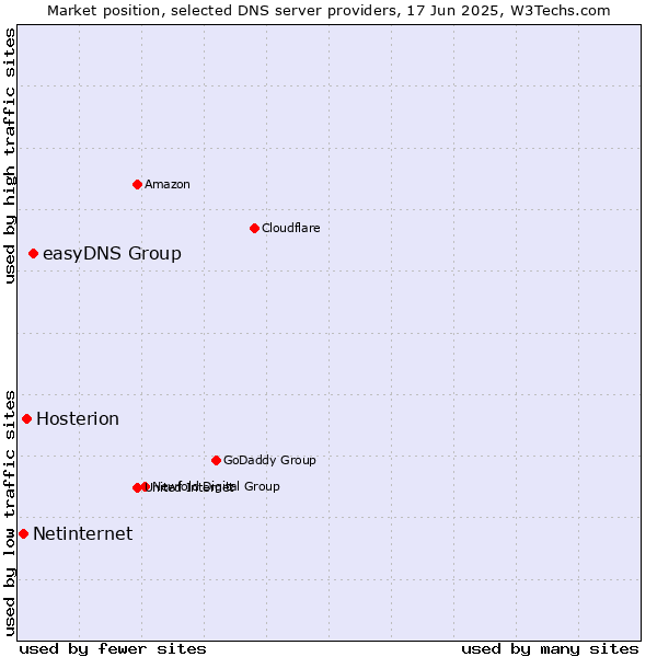 Market position of easyDNS Group vs. Hosterion vs. Netinternet