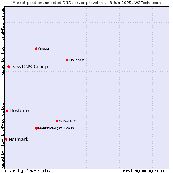 Market position of easyDNS Group vs. Hosterion vs. Netmark