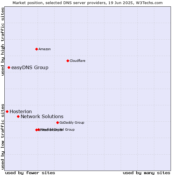 Market position of Network Solutions vs. easyDNS Group vs. Hosterion