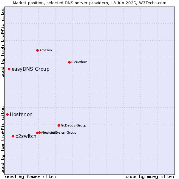 Market position of o2switch vs. easyDNS Group vs. Hosterion