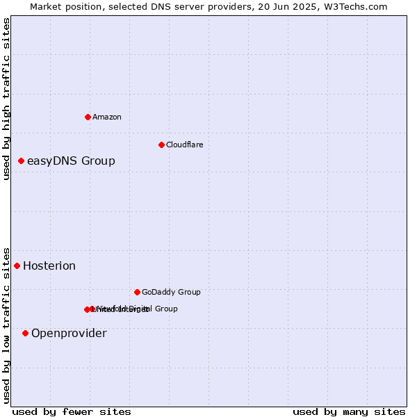 Market position of Openprovider vs. easyDNS Group vs. Hosterion