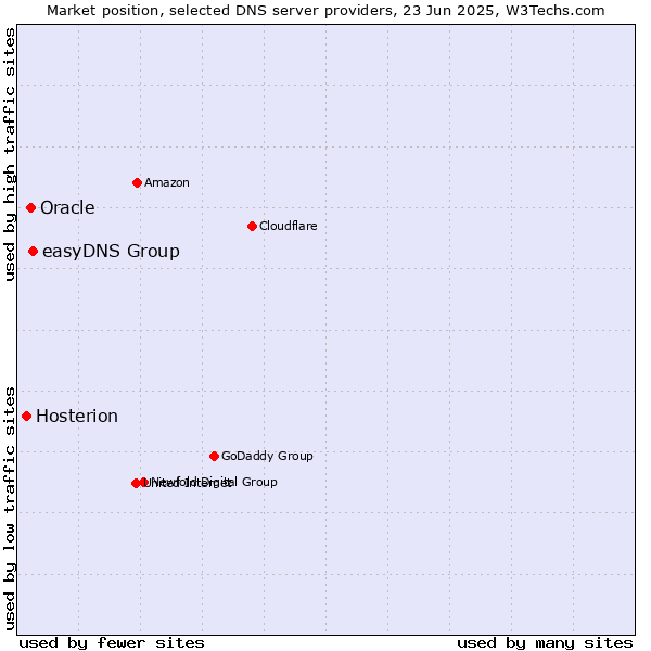 Market position of easyDNS Group vs. Oracle vs. Hosterion