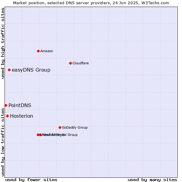 Market position of easyDNS Group vs. Hosterion vs. PointDNS