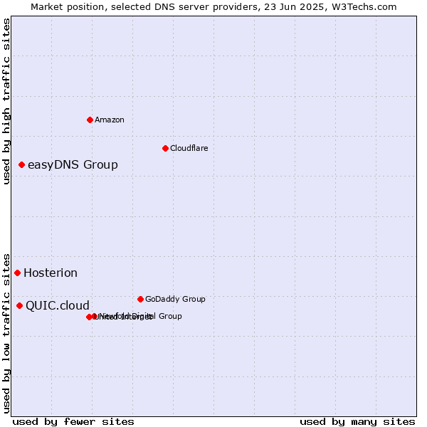 Market position of easyDNS Group vs. QUIC.cloud vs. Hosterion