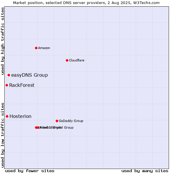 Market position of easyDNS Group vs. Hosterion vs. RackForest